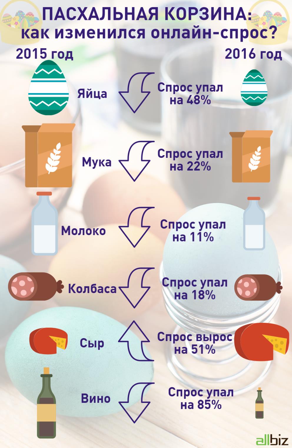 В Прикамье отдельные продукты для кулича подорожали на 3,4%