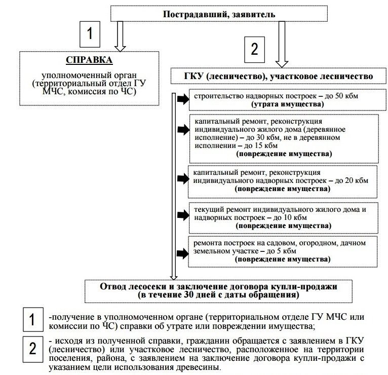 В Прикамье пострадавшие от паводка получат древесину для восстановления имущества