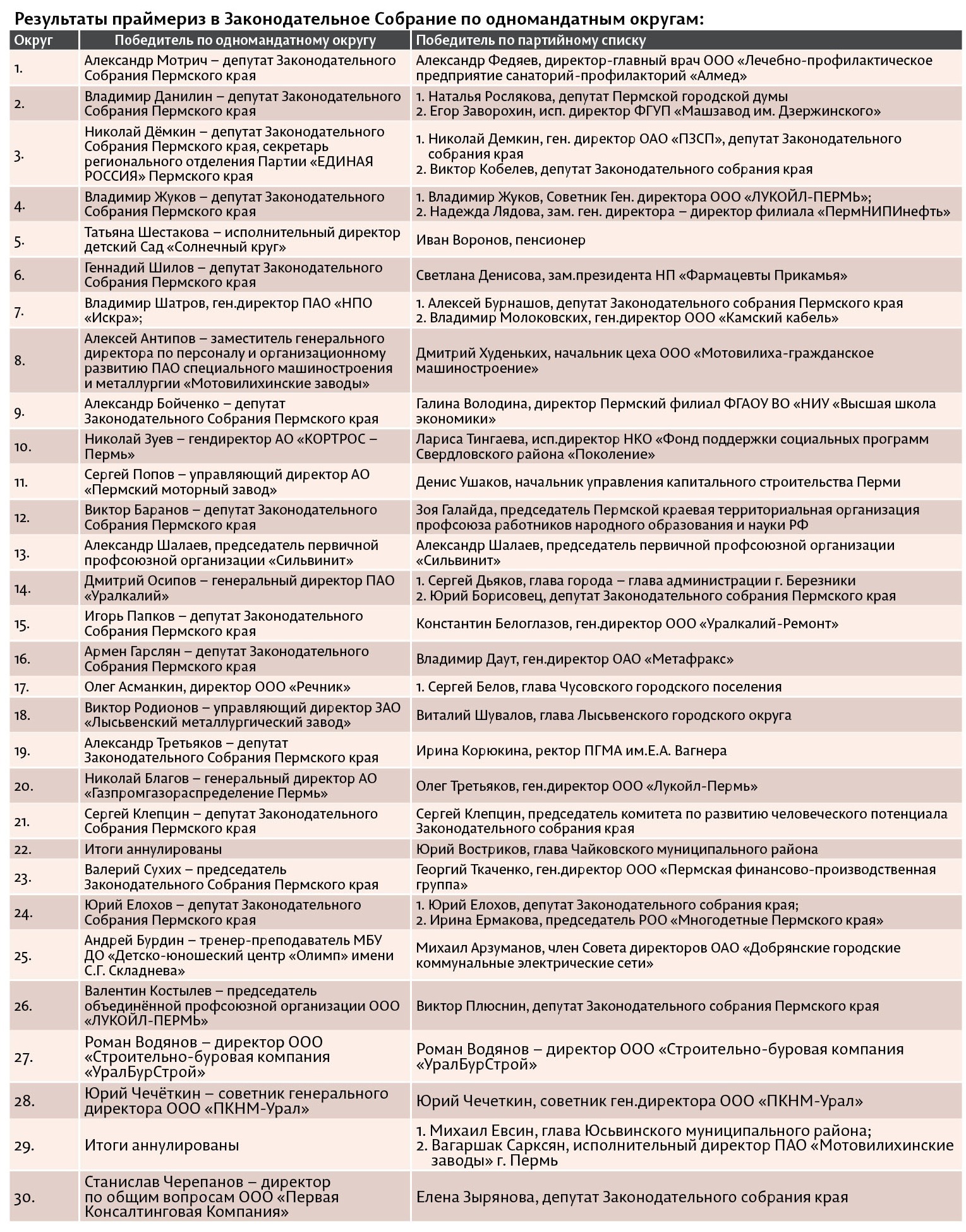 Мандатов нет, но вы там держитесь. Business Class подводит итоги прошедших праймериз «Единой России» в краевой парламент