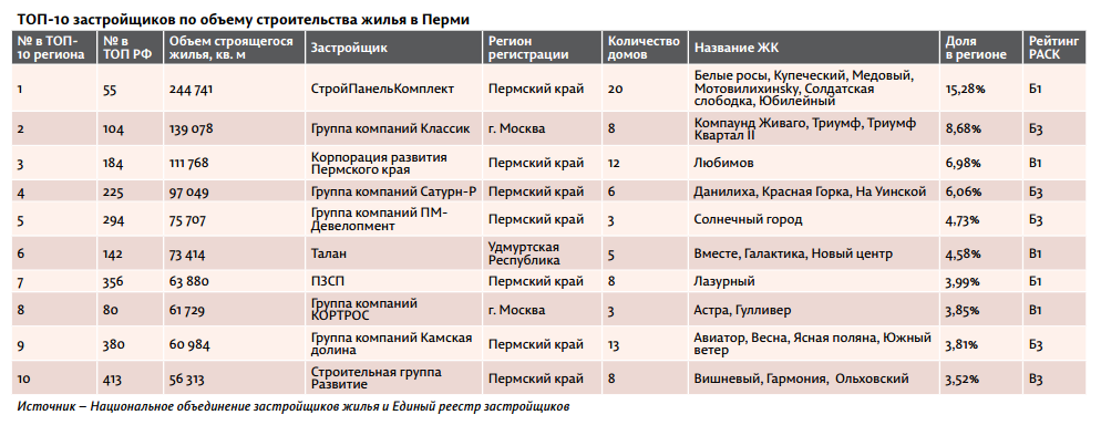​Шевелят домами. ТОП-10 девелоперов по объему строительства жилья в Пермском крае