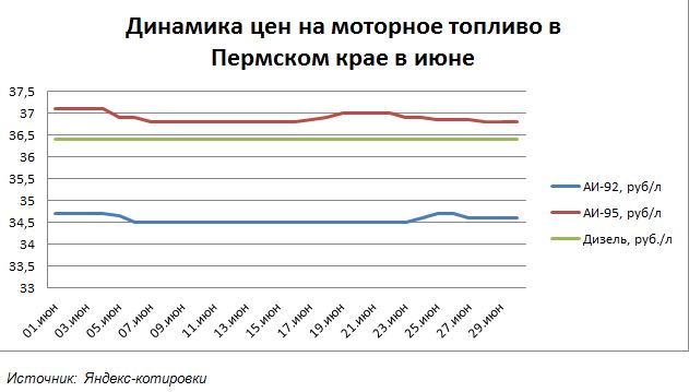 Бензин сам себе хозяин