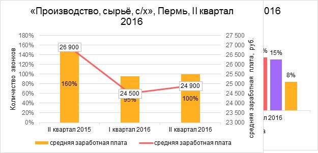 Пермяки ищут работу в сферах строительства и торговли