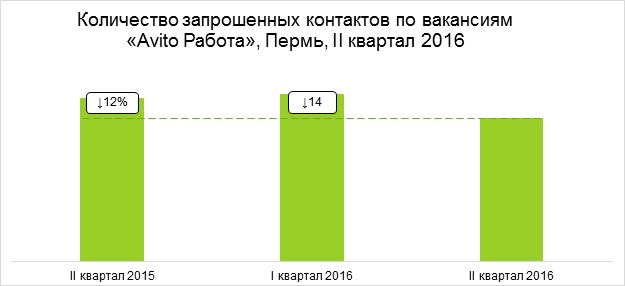 Пермяки ищут работу в сферах строительства и торговли
