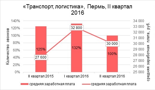 Пермяки ищут работу в сферах строительства и торговли