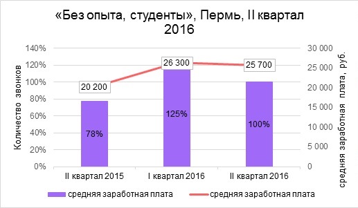 Пермяки ищут работу в сферах строительства и торговли