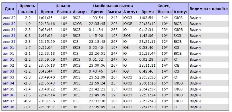 В ночь на воскресенье пермяки смогут увидеть, как над городом пролетает Международная космическая станция