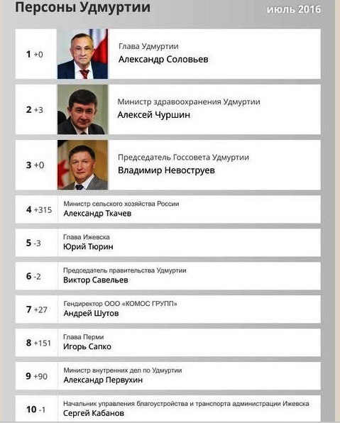 Глава Перми Игорь Сапко попал в топ-10 популярных политиков Удмуртии