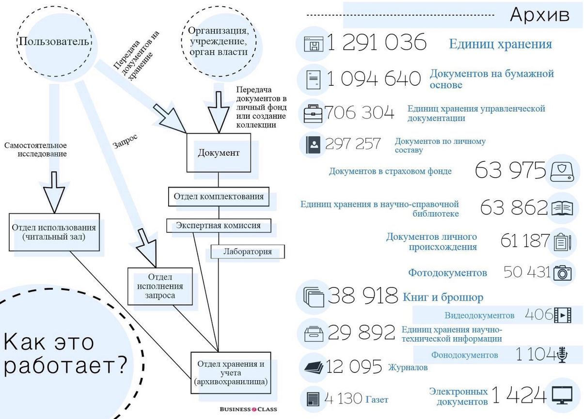 Дом, где живет история. Business Class открывает секреты Государственного архива Пермского края