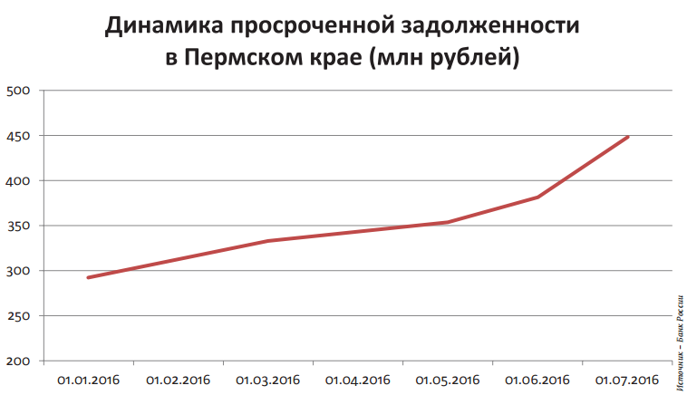 Просроченная задолженность. Динамика просроченной задолженности. Ставропольский край закредитованность населения.