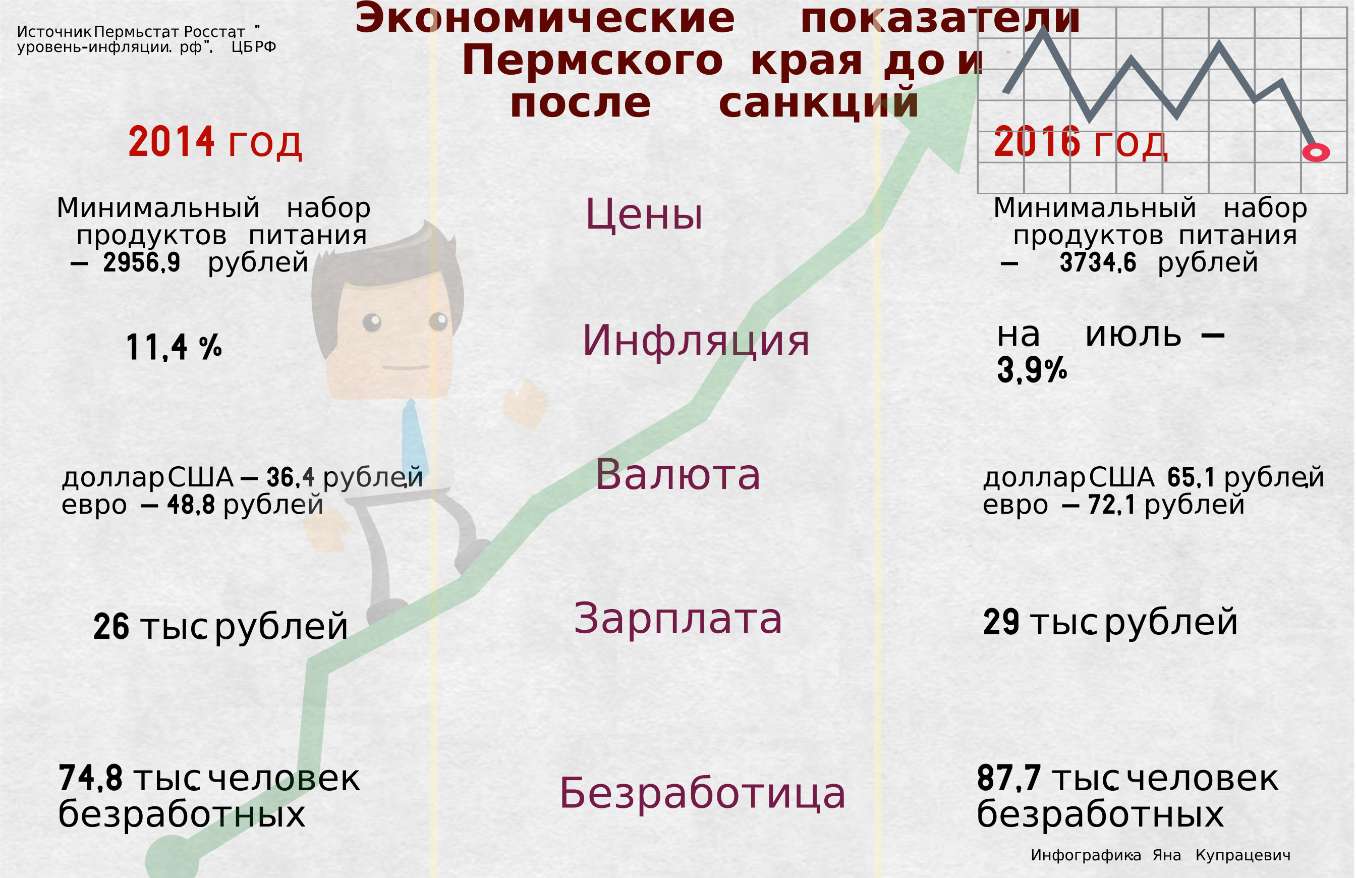 A la guerre comme à la guerre. Рассказываем в цифрах, как санкции изменили жизнь пермяков за два года. Спойлер — жить стали беднее