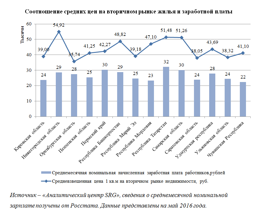 Динамика реальной заработной платы в россии 2020. Татарстанский рынок недвижимости. Динамика средней заработной платы в сша. Среднегодовая заработная плата в россии статистика. Заработная плата по отраслям.