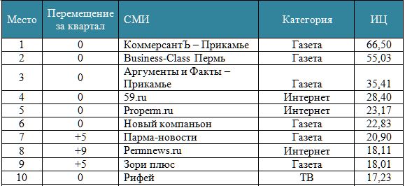 Индекс цитируемости газеты Business Class увеличился в 1,5 раза