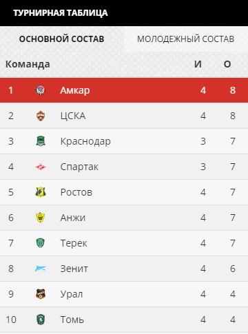 После матча с «Уралом» «Амкар» вышел на первое место в турнирной таблице