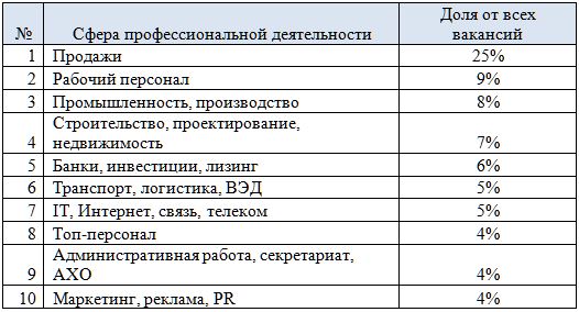 Продажи дают добро. Предприятия ряда отраслей снова ищут сотрудников