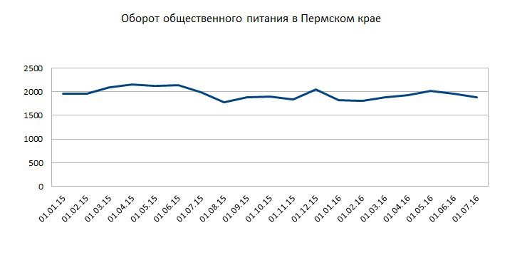 Пермский рынок общепита вновь демонстрирует падение