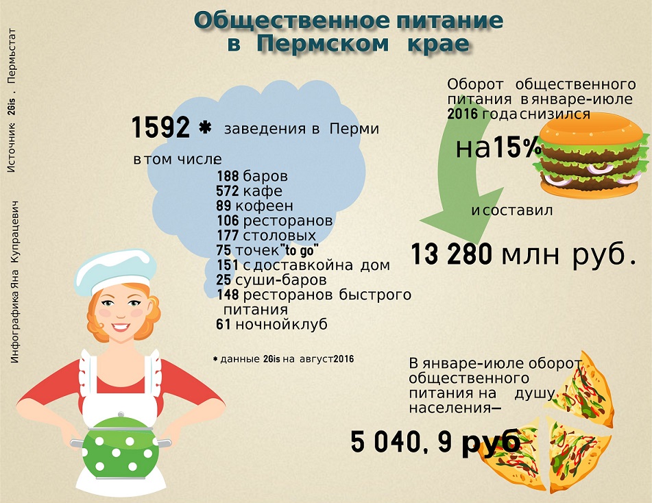 Пермский рынок общепита вновь демонстрирует падение