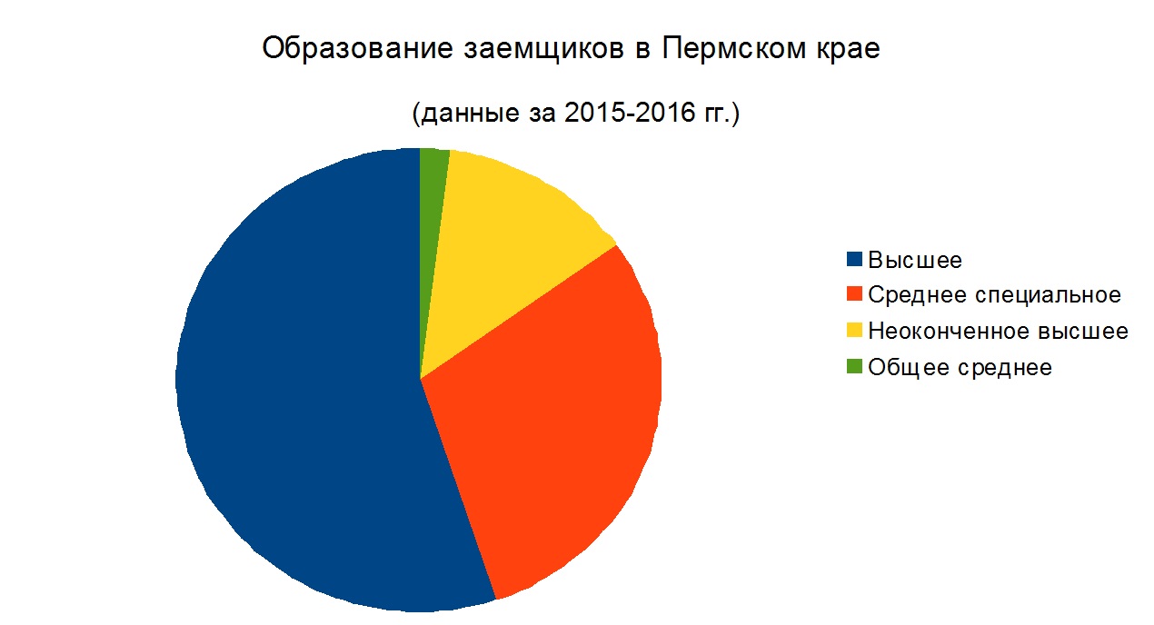 Молоко под проценты