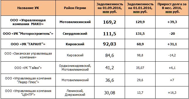 Теплоэнергетики «Т Плюс» и «ПСК» готовы к подаче тепла