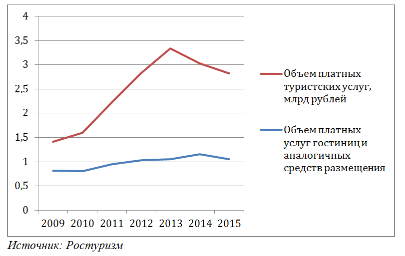 Туристов больше, денег меньше