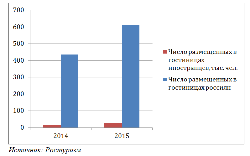 Туристов больше, денег меньше
