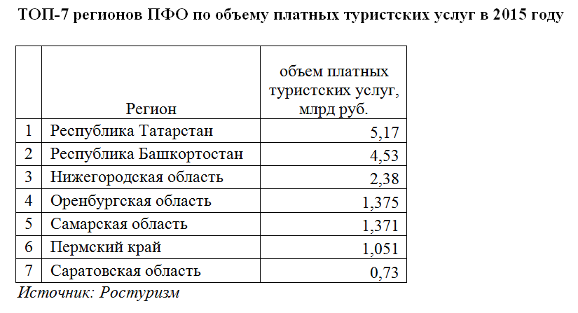 Туристов больше, денег меньше