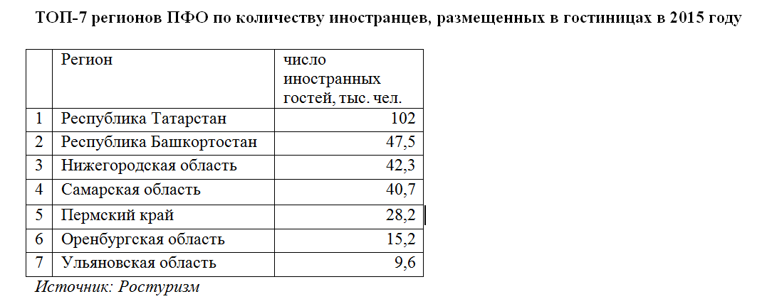 Туристов больше, денег меньше