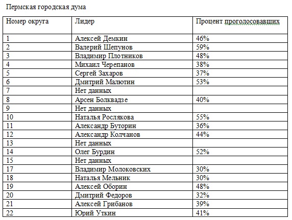 На выборах в Пермскую гордуму представители «Единой России» набирают от 30 до 59% голосов