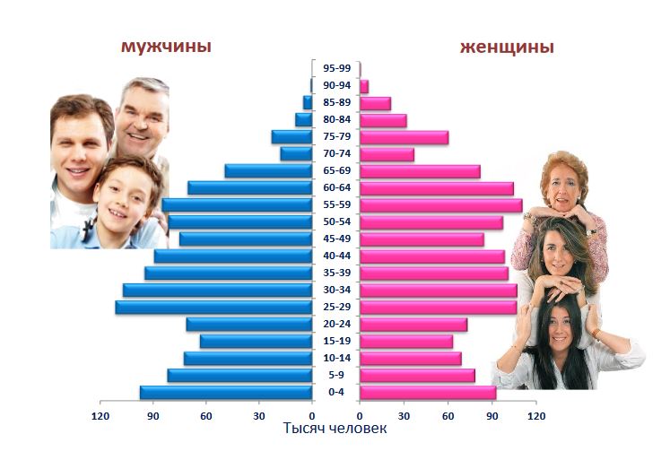 Женщин в Пермском крае на 10% больше, чем мужчин