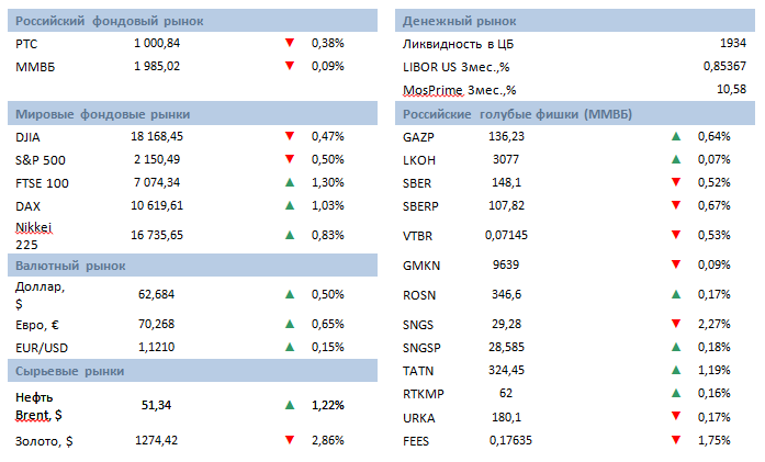 Утро инвестора  - ежедневный аналитический обзор