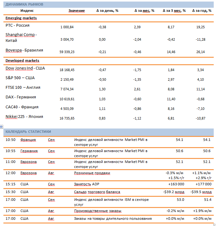 Утро инвестора  - ежедневный аналитический обзор