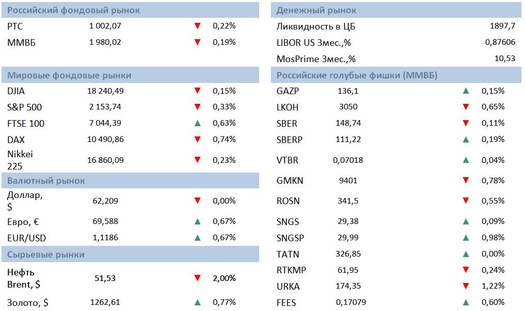 Утро инвестора – ежедневный аналитический обзор
