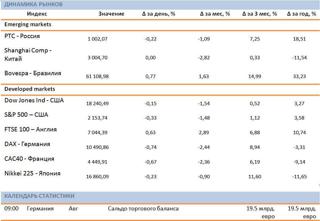 Утро инвестора – ежедневный аналитический обзор