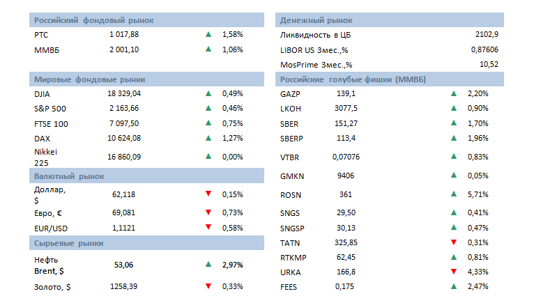 Утро инвестора - ежедневный аналитический обзор