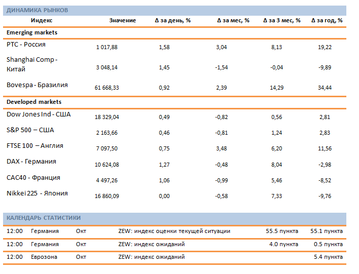 Утро инвестора - ежедневный аналитический обзор