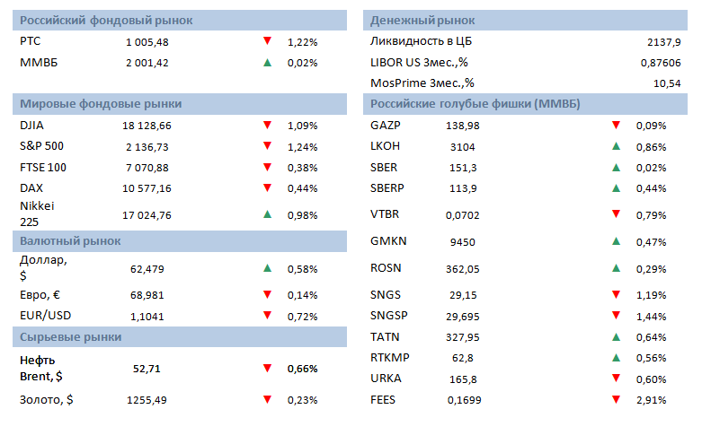 Утро инвестора - ежедневный аналитический обзор