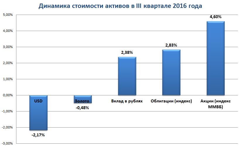 Эксперты: самым доходным инвестинструментом за третий квартал стал индекс ММВБ