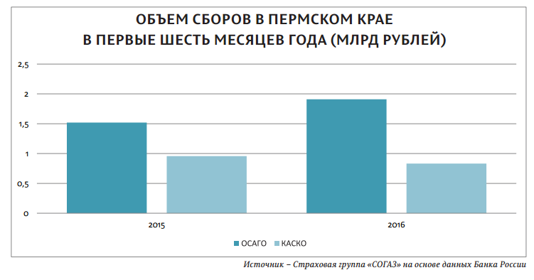 ​Благо для ОСАГО