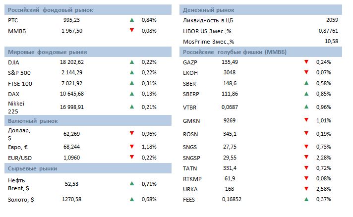 Утро инвестора - ежедневный аналитический обзор