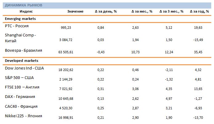 Утро инвестора - ежедневный аналитический обзор