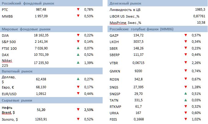 Утро инвестора - ежедневный аналитический обзор
