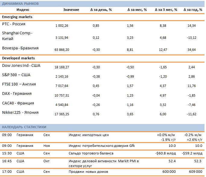 ​Утро инвестора - ежедневный аналитический обзор