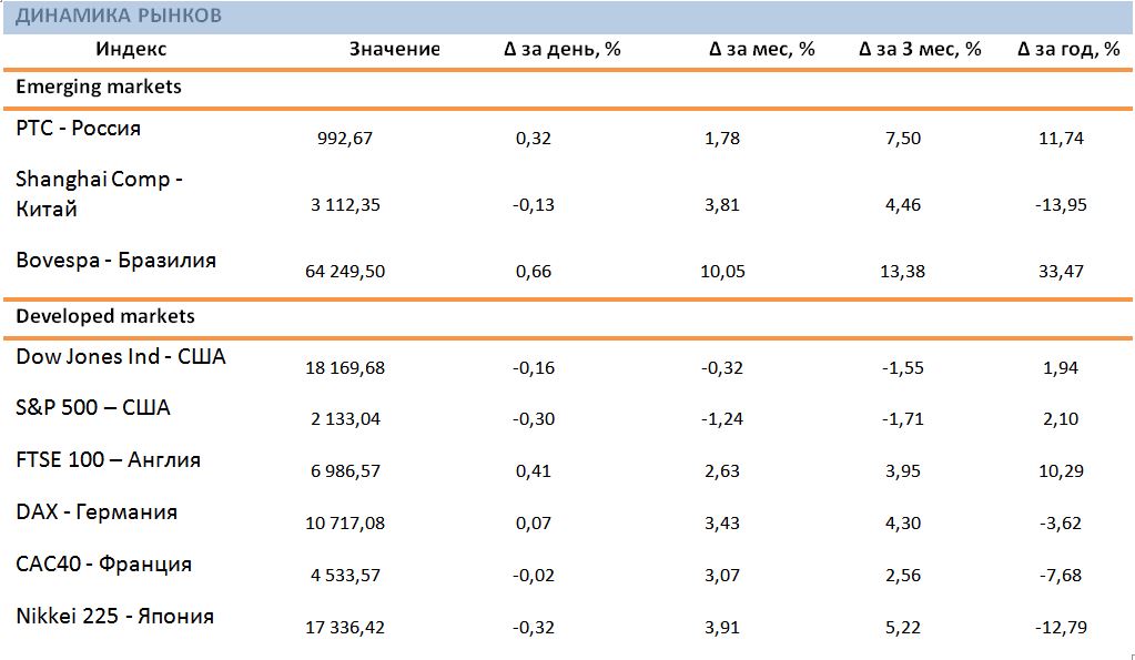 Утро инвестора - ежедневный аналитический обзор