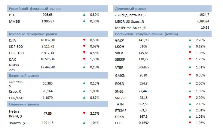 В ожидании итогов заседания ФРС США