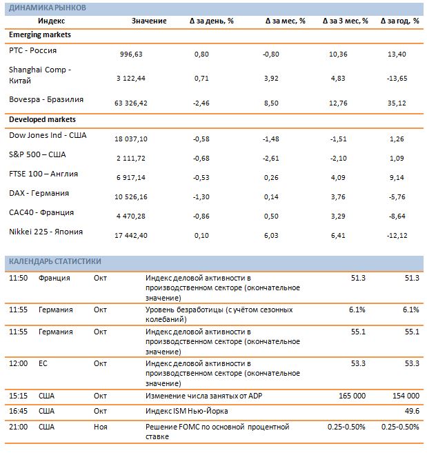 В ожидании итогов заседания ФРС США