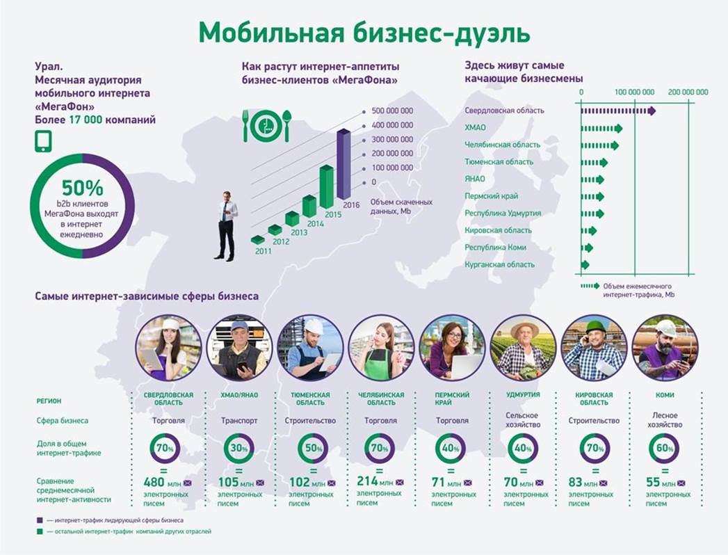 На Урале названы самые интернет-зависимые и говорящие профессии