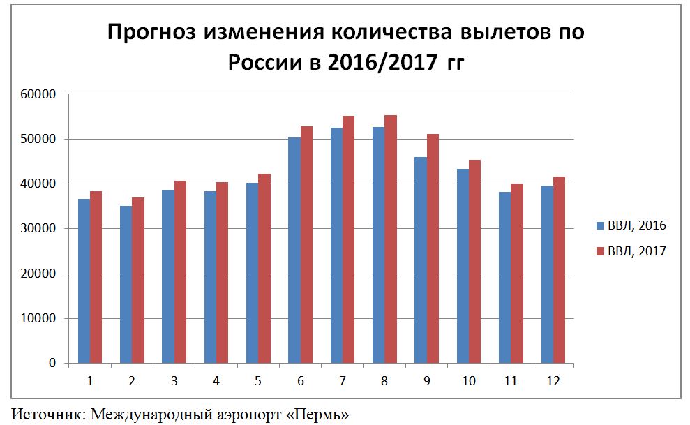 Надеются подлететь