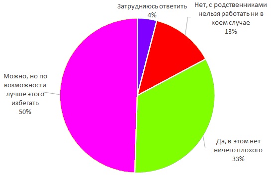 50% пермяков стараются избегать работать с родственниками