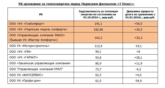 Потребители задолжали Пермскому филиалу «Т Плюс» 8,6 млрд рублей
