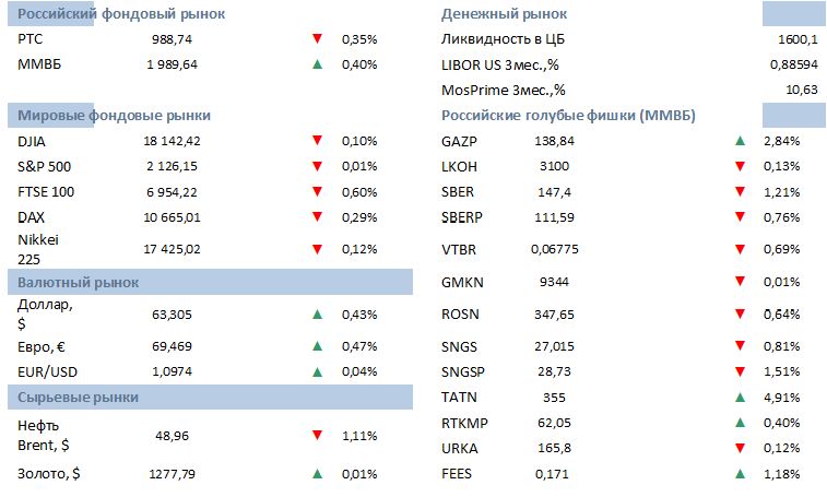 Российский рынок переписал исторические максимумы