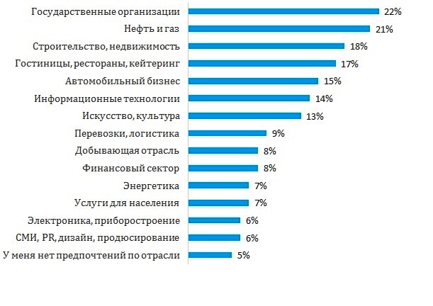 Рабочий персонал Перми предпочитает трудиться в госорганизациях и нефтегазовой отрасли